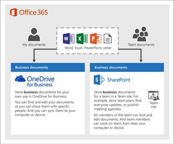 Office 365 SharePoint: How to Use and Customize SharePoint Sites and Libraries