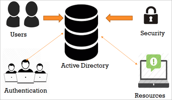Active Directory Tutorial