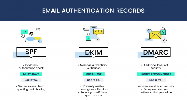 SPF, DKIM, and DMARC DNS records.