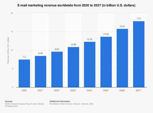 Email marketing revenue worldwide from 2020 to 2027.