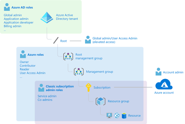 Azure AD Roles & Privileges: Azure AD RBAC Model