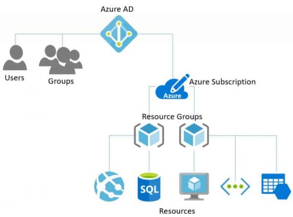 The Importance of Role-Based Access Control in Azure AD