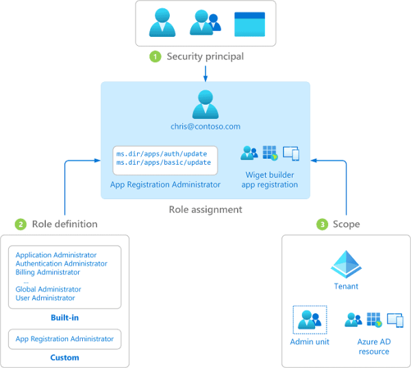 Overview of Azure AD RBAC