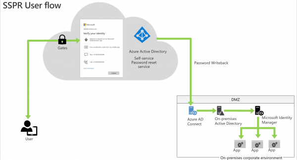 Deployment considerations for Azure AD SSPR
